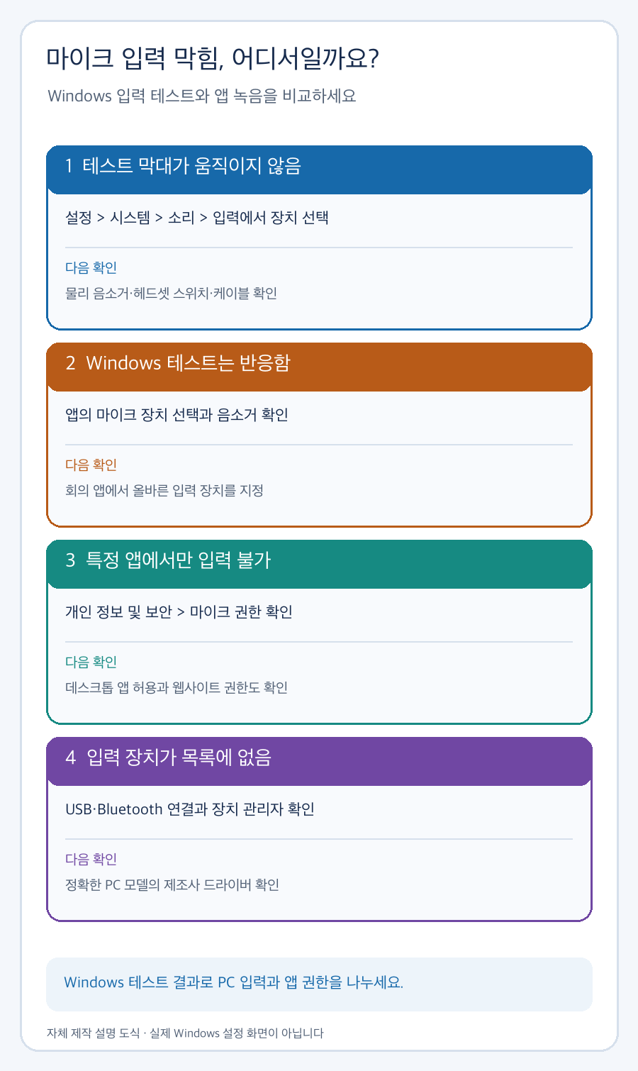 Windows 마이크 입력 테스트 결과와 앱별 실패 상태를 비교해 입력 장치, 물리 음소거, 앱 권한과 드라이버를 점검하는 자체 제작 도식