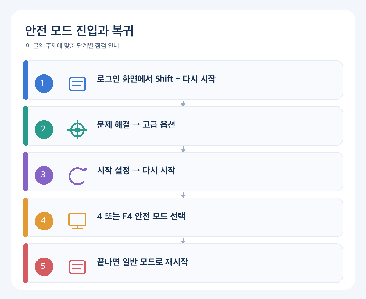 윈도우 11 안전 모드 부팅 방법: 로그인 화면과 복구 환경별 진입 순서의 주요 단계를 요약한 자체 제작 도식