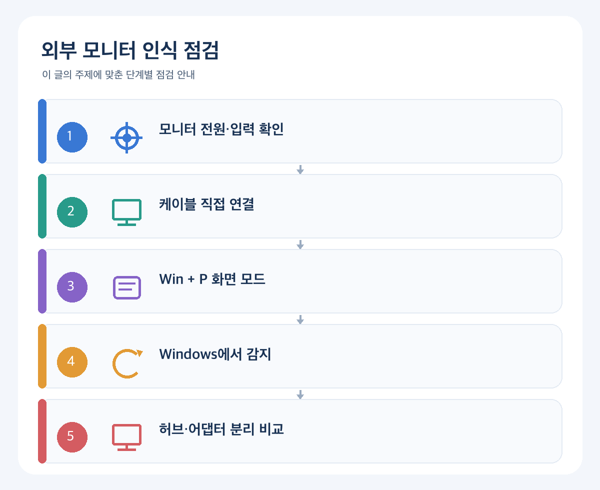 윈도우 11 모니터 인식 안 됨: 케이블부터 화면 모드까지 확인의 점검 순서를 다섯 단계로 정리한 그림입니다.