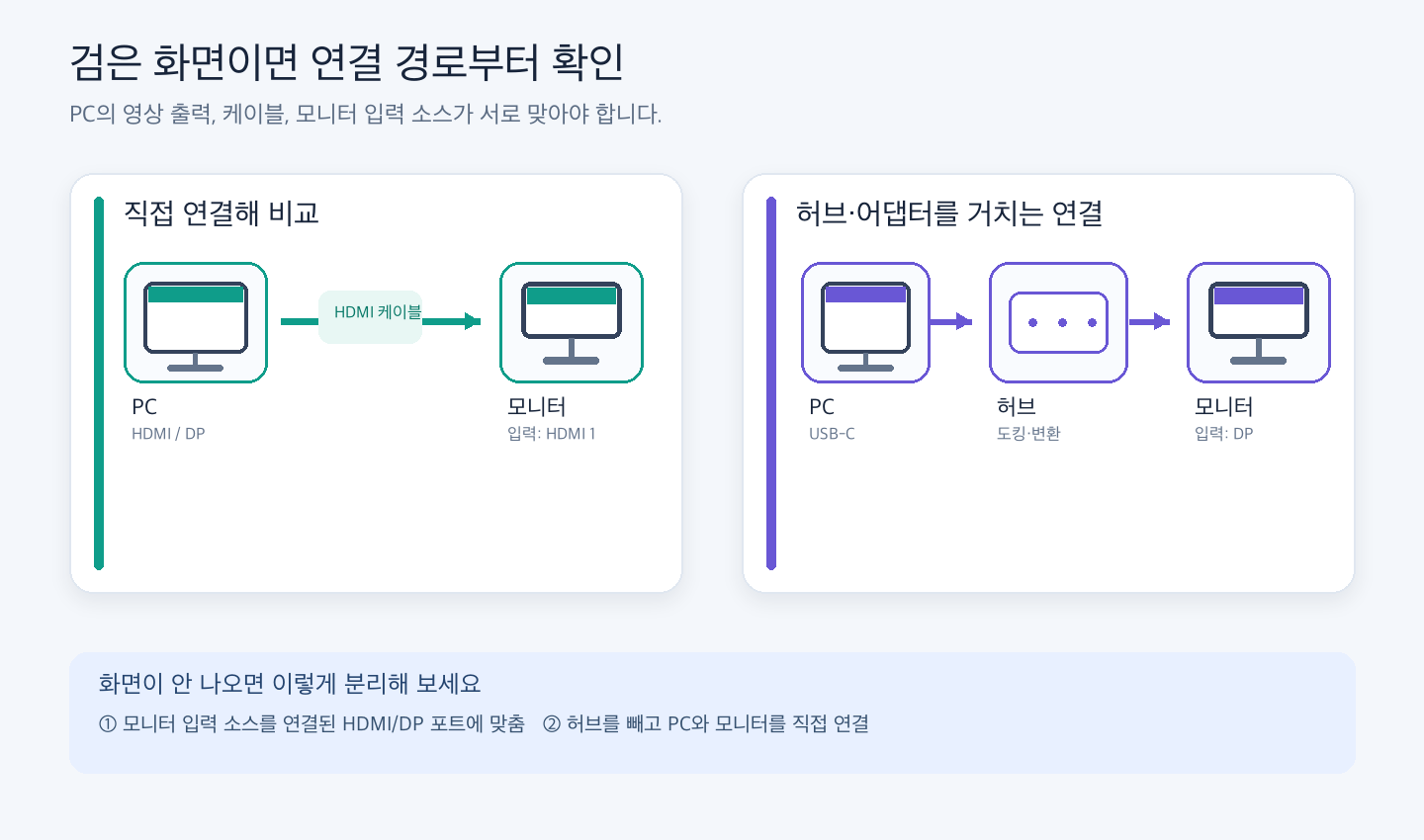 PC와 모니터의 직접 연결과 허브 연결 비교. HDMI·DisplayPort 케이블을 연결한 모니터 입력 소스를 맞추고, 허브를 우회해 직접 연결해 보는 방법.