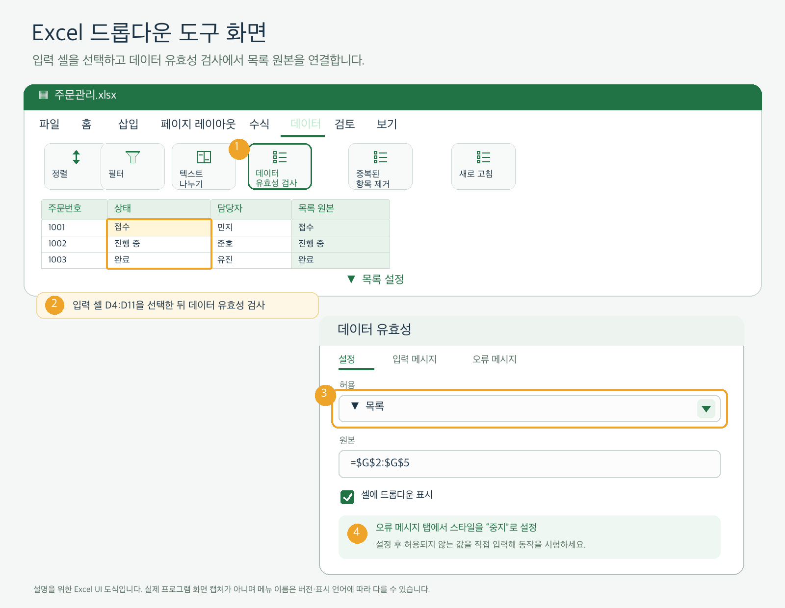 Excel 데이터 탭의 데이터 유효성 검사와 허용 목록, 원본 범위, 셀 내 드롭다운 설정 위치를 표시한 설명용 UI 도식.