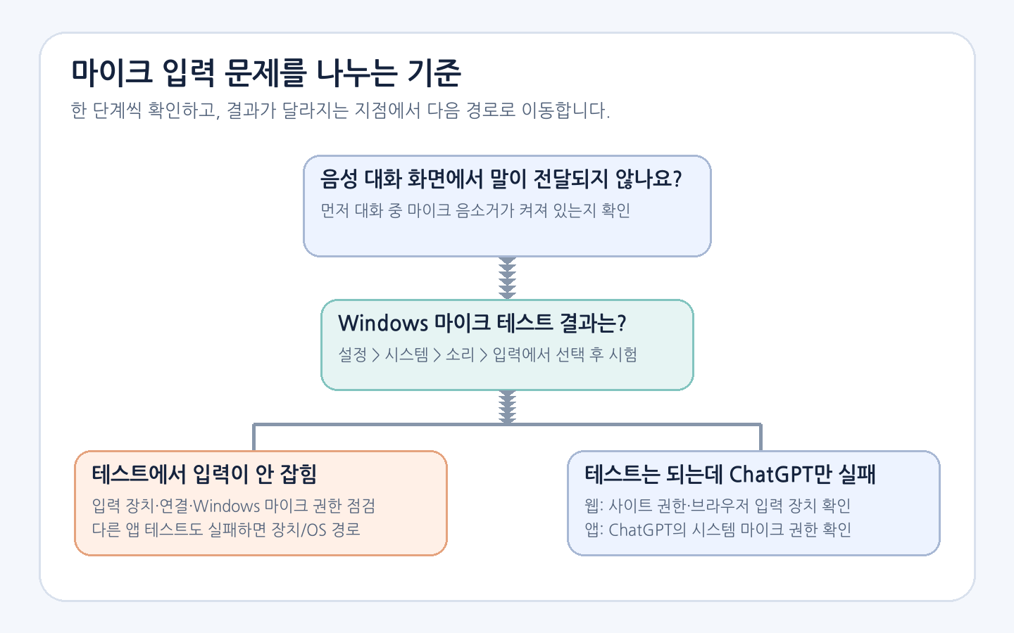 Windows 마이크 시험 결과에 따라 장치·운영체제 문제와 ChatGPT·브라우저 권한 문제를 나누는 진단 도식