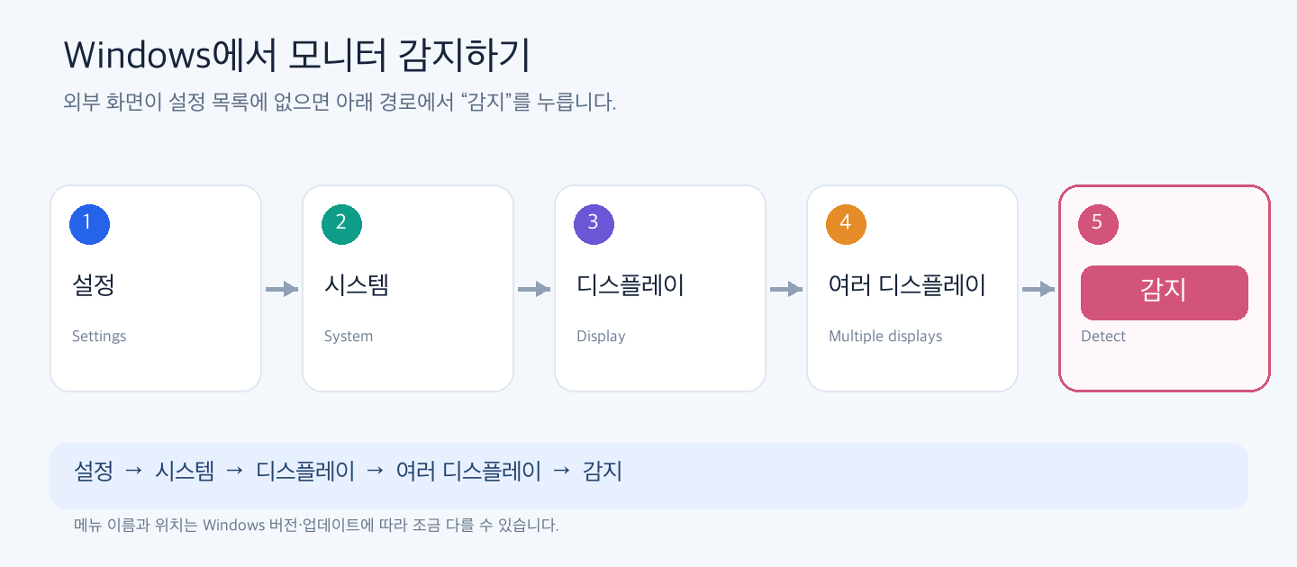 Windows에서 외부 모니터를 감지하는 메뉴 경로: 설정, 시스템, 디스플레이, 여러 디스플레이, 감지.