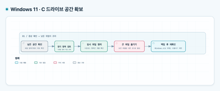 윈도우 11 C 드라이브 용량 부족 해결: 안전하게 공간 확보하기 해결을 위한 5단계 점검 순서: 남은 공간 확인, 정리 권장 검토, 임시 파일 정리, 큰 파일 이동, 삭제 전 백업