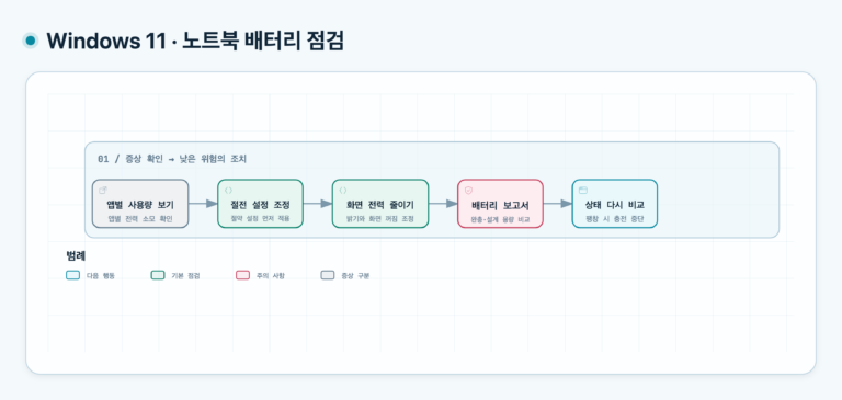 윈도우 노트북 배터리 빨리 닳을 때: 사용량과 배터리 상태 확인 해결을 위한 5단계 점검 순서: 배터리 사용량 보기, 절전 설정 조정, 화면 전력 줄이기, 배터리 보고서 생성, 팽창 여부 확인