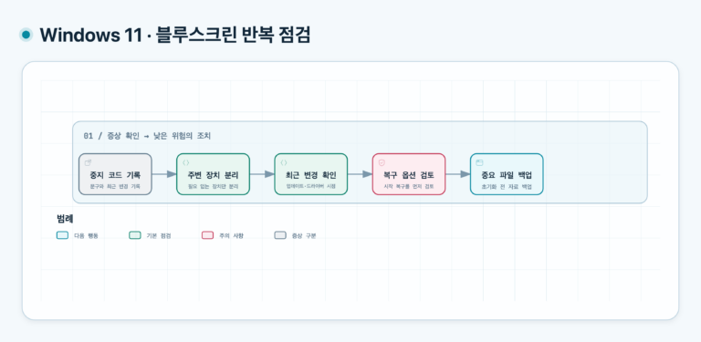 윈도우 11 블루스크린 반복될 때: 오류 코드와 최근 변경부터 확인 해결을 위한 5단계 점검 순서: 오류 코드 기록, 주변 장치 분리, 최근 변경 확인, 복구 옵션 검토, 파일 백업