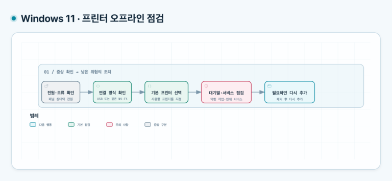 윈도우 11 프린터 오프라인 해결: 연결과 인쇄 대기열 확인 해결을 위한 5단계 점검 순서: 프린터 전원 확인, 같은 Wi-Fi 확인, 대기열 비우기, 서비스 재시작, 필요 시 다시 추가