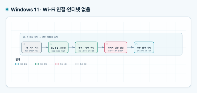 윈도우 11 와이파이 연결됨, 인터넷 없음 해결 순서 해결을 위한 5단계 점검 순서: 다른 기기 비교, Wi-Fi 재연결, 공유기 상태 확인, 프록시 점검, IP·DNS 확인