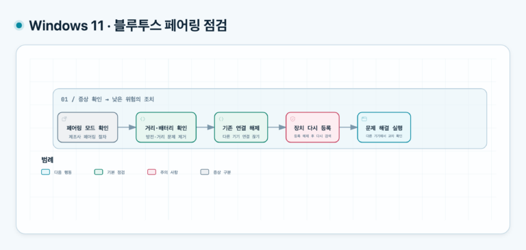윈도우 11 블루투스 기기 연결 안 될 때: 페어링 초기 점검 해결을 위한 5단계 점검 순서: 기기 페어링 모드, 거리·배터리 확인, 기존 연결 해제, 장치 제거 후 재등록, 문제 해결사