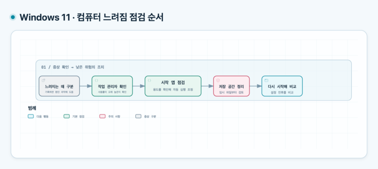윈도우 11 컴퓨터 느려짐 해결: 작업 관리자부터 점검하는 순서 해결을 위한 5단계 점검 순서: 느려지는 때 기록, 작업 관리자 확인, 시작 앱 줄이기, 저장 공간 확보, 업데이트·검사