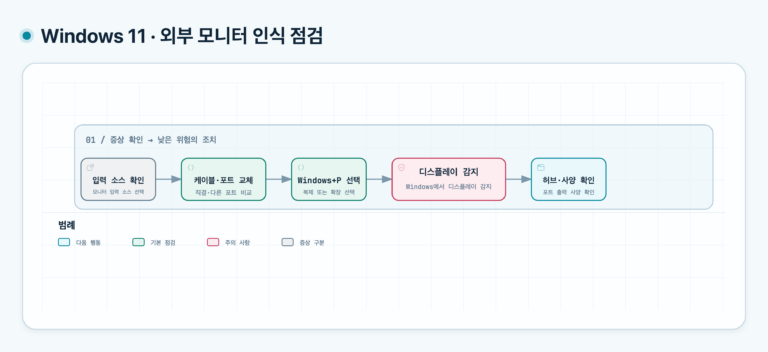 윈도우 11 모니터 인식 안 됨: 케이블부터 화면 모드까지 확인 해결을 위한 5단계 점검 순서: 모니터 입력 소스, 케이블·포트 확인, Win+P 화면 모드, 감지 버튼, 그래픽 드라이버