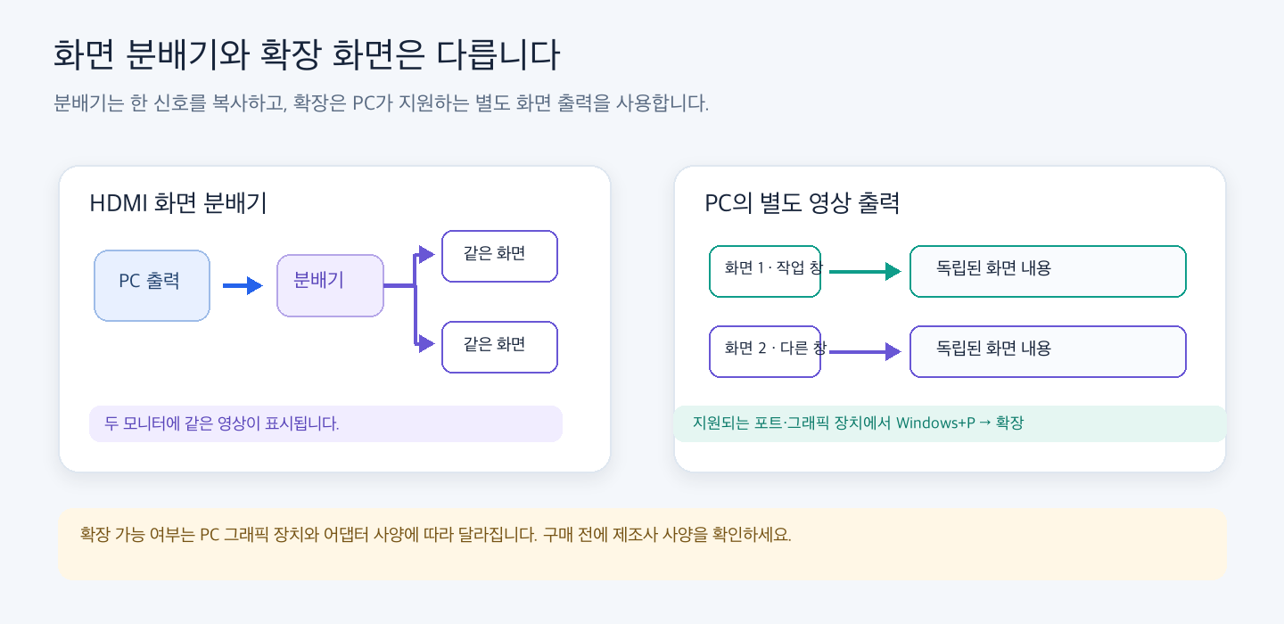 HDMI 분배기는 한 화면 신호를 복사해 두 모니터에 표시하고, 지원되는 별도 PC 출력은 각 화면에 독립된 내용을 표시할 수 있음을 비교.