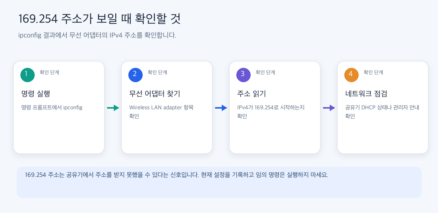 ipconfig에서 무선 어댑터의 IPv4 주소를 확인하고 169.254로 시작하면 공유기 DHCP 상태나 네트워크 관리자 안내를 확인하는 흐름.
