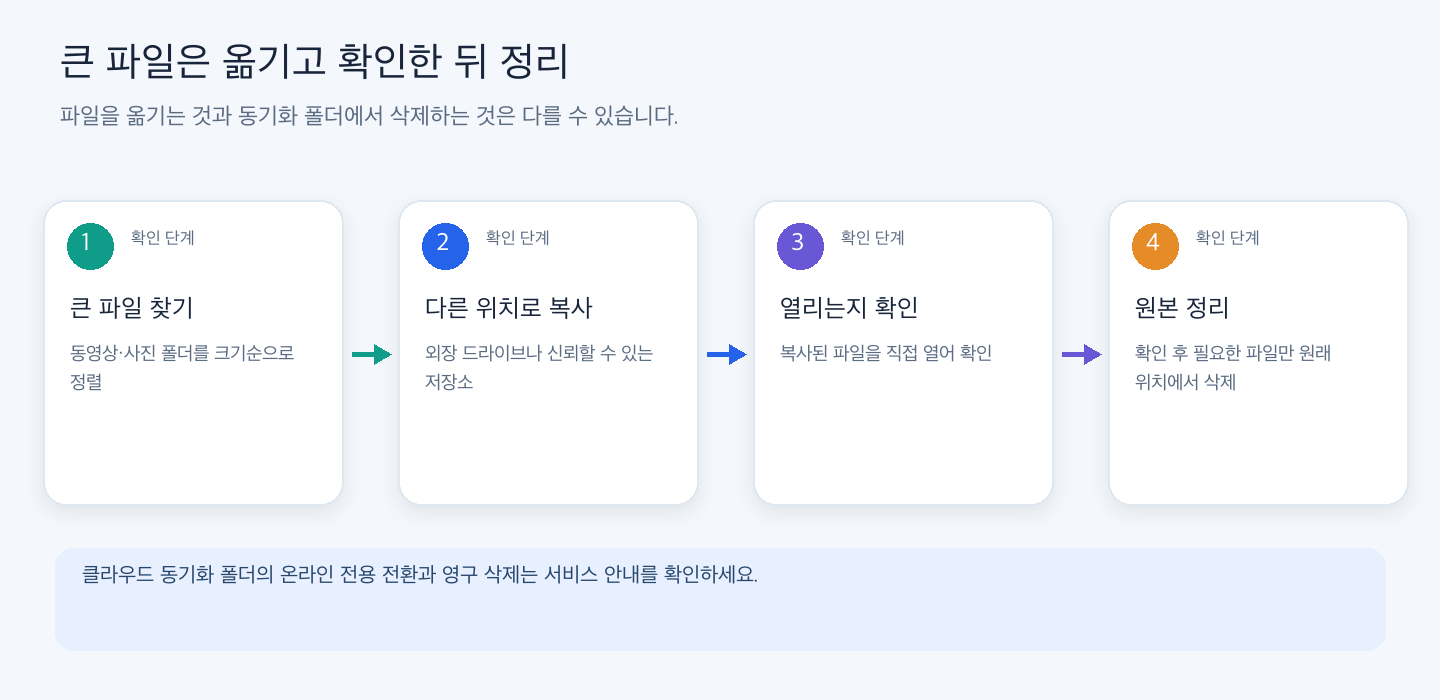 큰 파일을 크기순으로 찾고 다른 저장 위치에 옮겨 열리는지 확인한 다음 원본을 정리하는 순서.