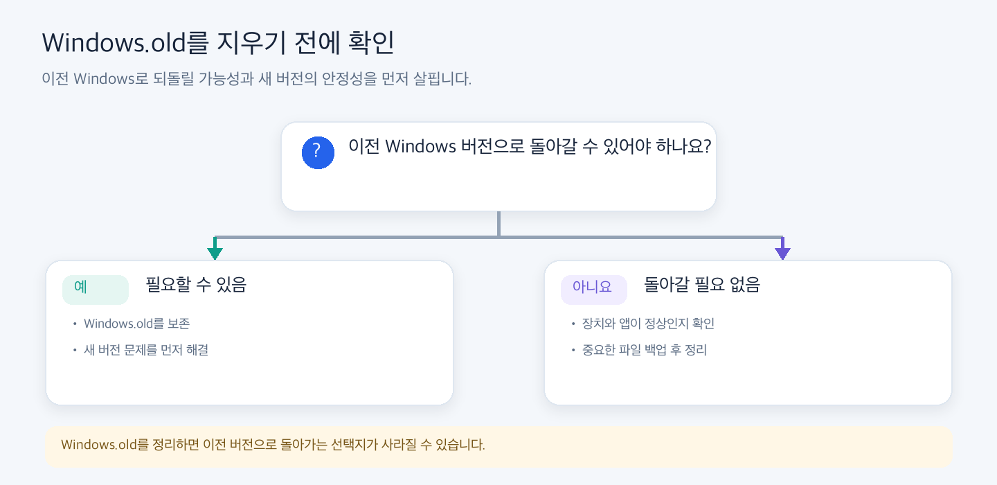 이전 Windows 버전으로 돌아갈 필요가 있는지 확인하고, 새 버전의 안정성과 백업을 살핀 뒤 Windows.old 정리를 결정하는 흐름.