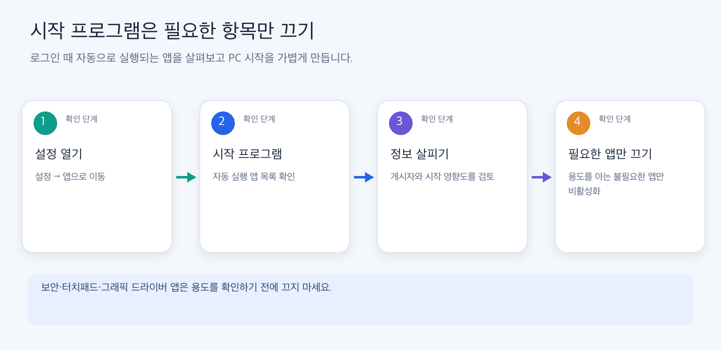Windows 설정에서 앱의 시작 프로그램 목록을 열고 게시자와 시작 영향도를 확인해 필요 없는 앱만 끄는 순서.