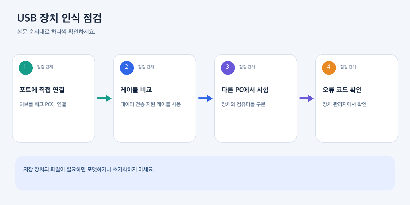 USB 장치 인식 점검의 네 단계를 가로형 카드와 안전 참고 문구로 정리한 그림입니다.