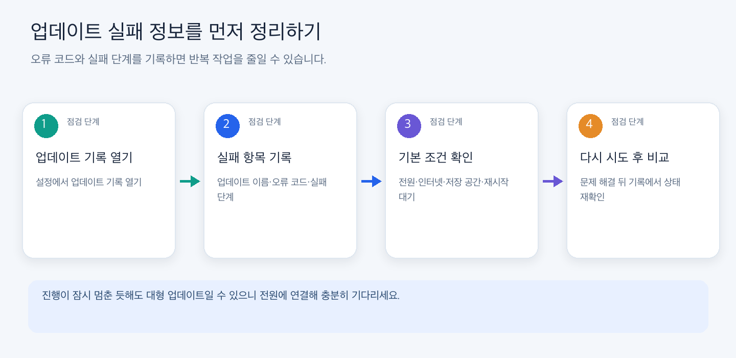 Windows 업데이트 기록에서 실패 항목과 오류 코드를 확인하고 전원, 인터넷, 저장 공간을 점검한 뒤 다시 확인하는 순서.