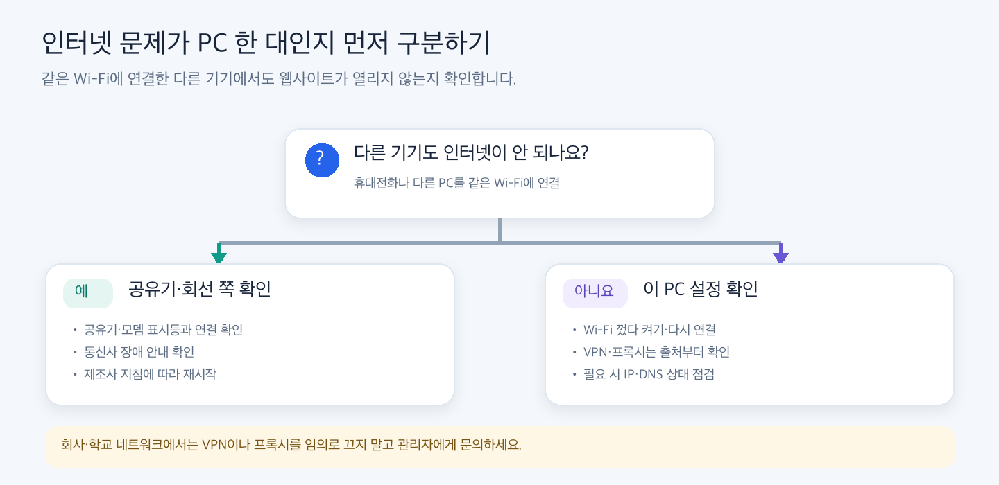 같은 Wi-Fi의 다른 기기도 인터넷이 안 되면 공유기나 통신사를, 한 PC만 안 되면 Windows 네트워크 설정을 점검하는 흐름.