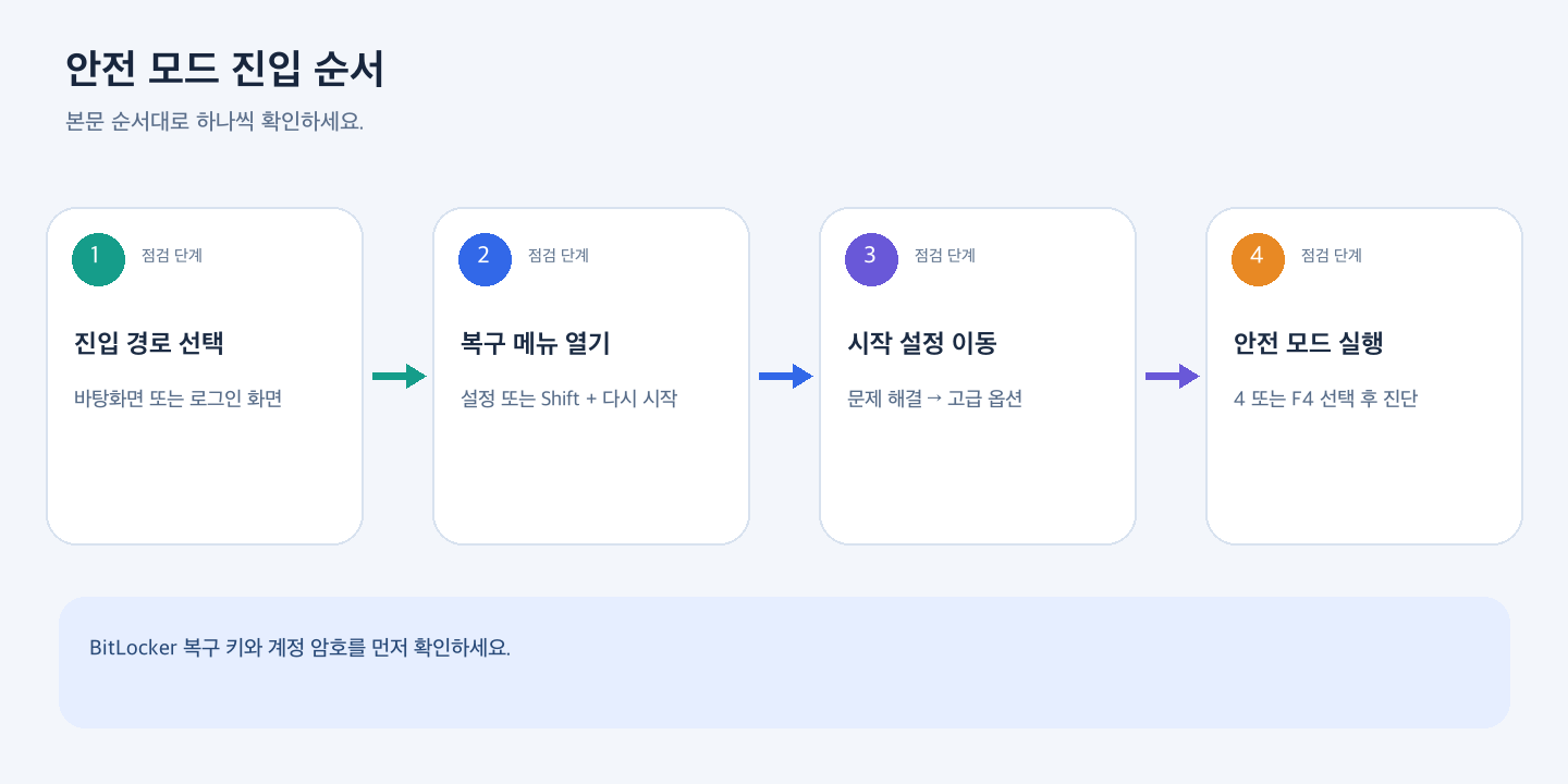 안전 모드 진입 순서의 네 단계를 가로형 카드와 안전 참고 문구로 정리한 그림입니다.