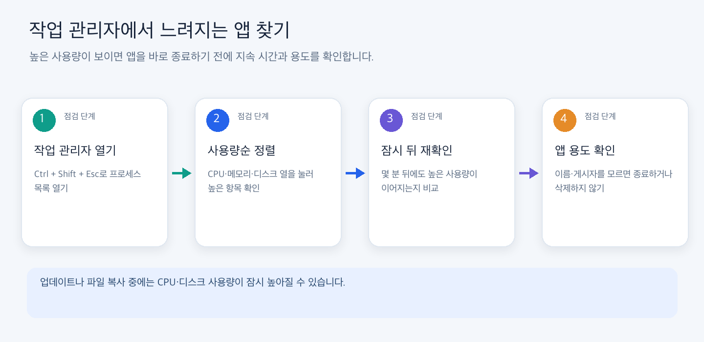 작업 관리자에서 Ctrl+Shift+Esc로 프로세스 목록을 열고 CPU·메모리·디스크 사용량을 정렬해 지속 여부와 앱 용도를 확인하는 순서.