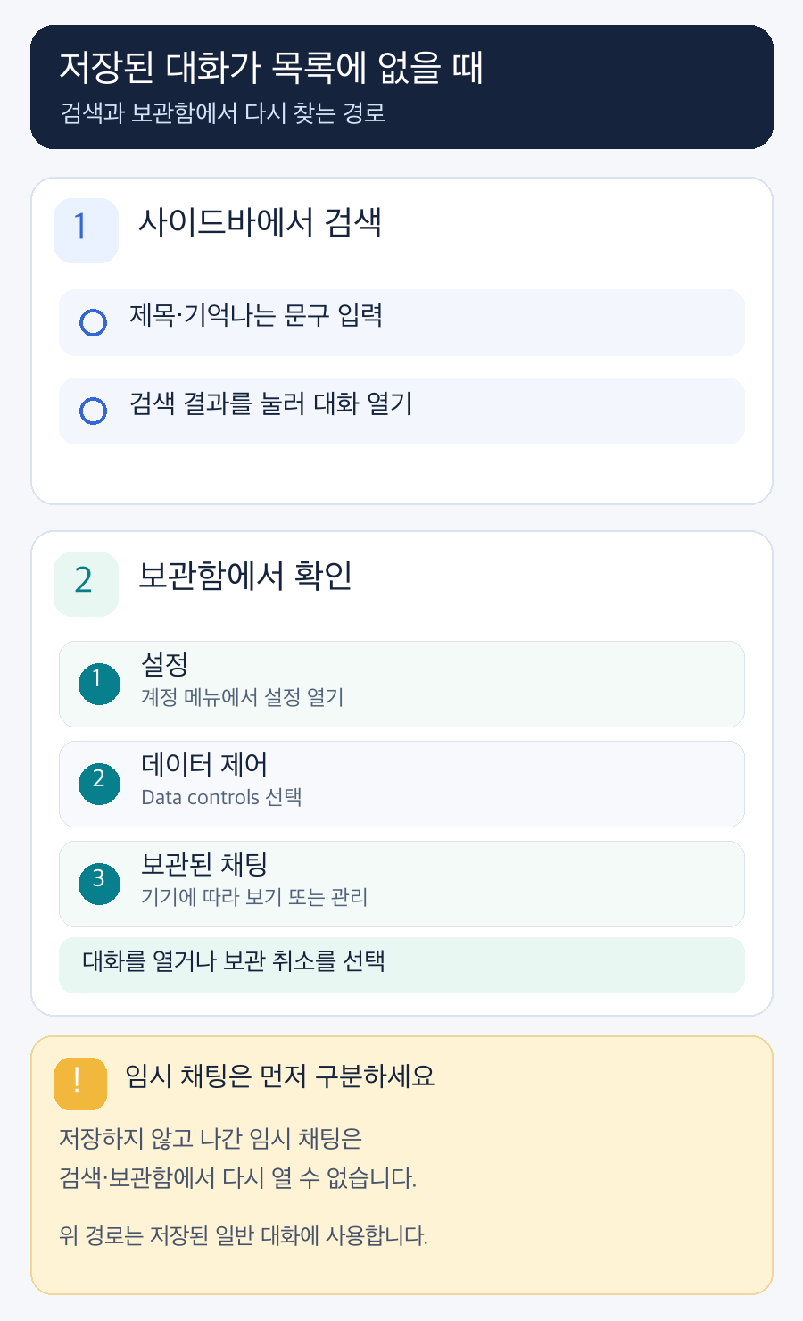 저장된 대화는 사이드바 검색 또는 설정의 데이터 제어에서 보관함을 확인하고, 저장하지 않은 임시 채팅은 나간 뒤 다시 열 수 없음을 보여주는 안내도