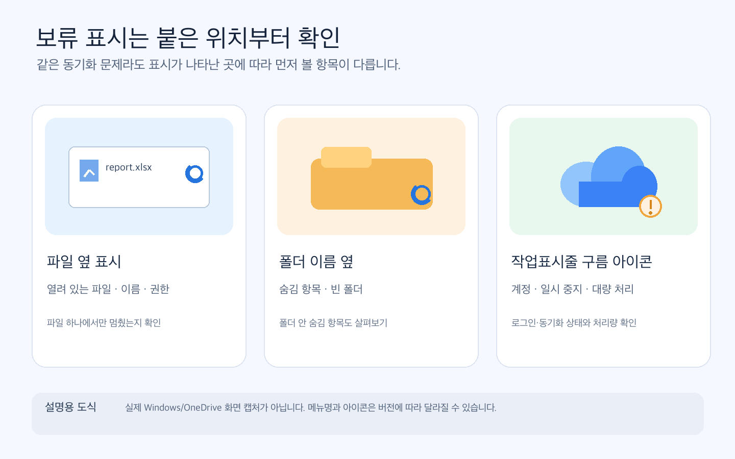 원드라이브 동기화 보류 표시가 파일 옆, 폴더 이름 옆, 작업표시줄 구름 아이콘에 나타날 때 각각 먼저 살펴볼 원인을 비교한 설명용 도식